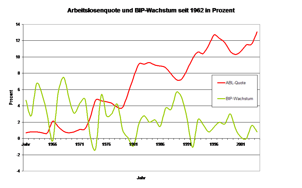 Arbeitslosenquote und BIP-Wachstum seit 1962 in Prozent